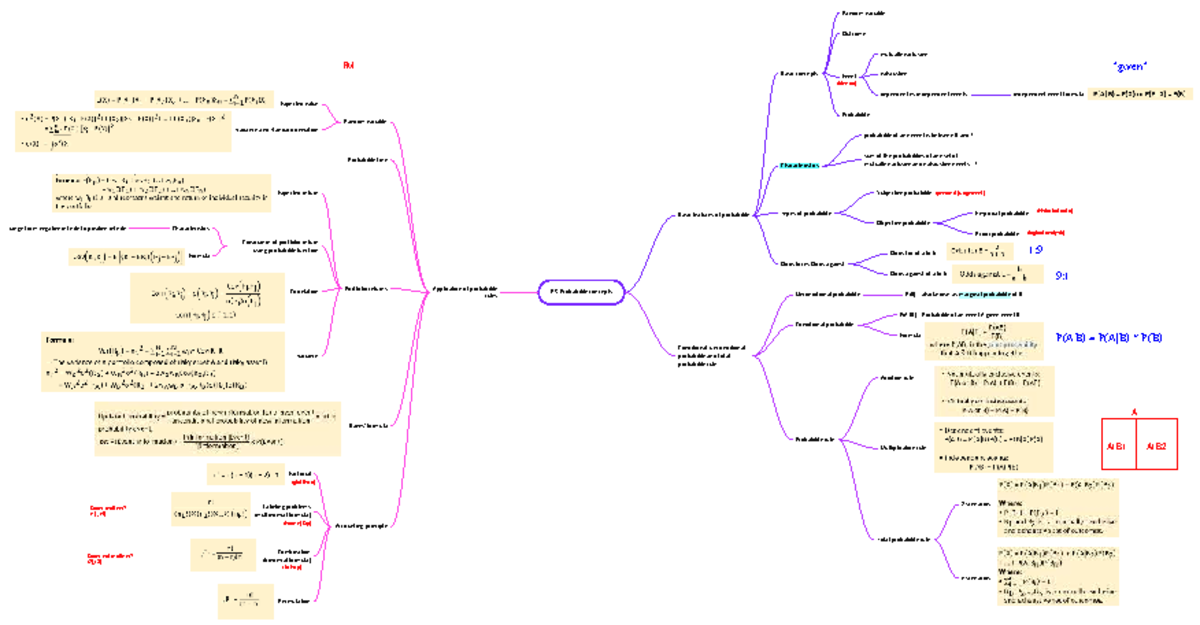 Mindmap for Quantitative Analysis M3: Probability Concepts and Rules ...