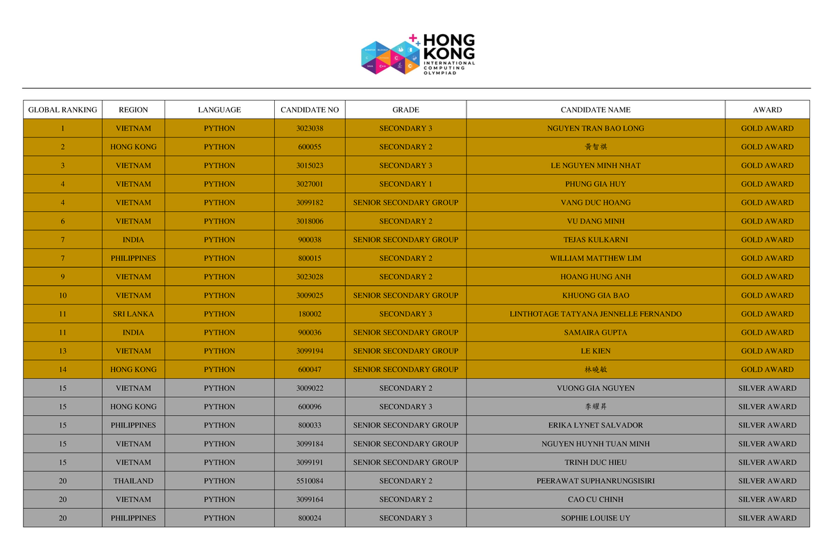 Hkico 2021-2022 Final Round Python Awards Results - Studocu