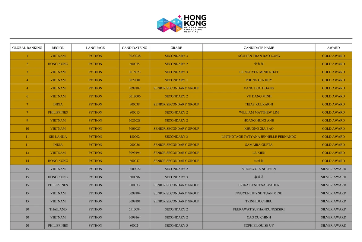 HKICO Final Round Results 2022-2023: Python Candidates - Studocu