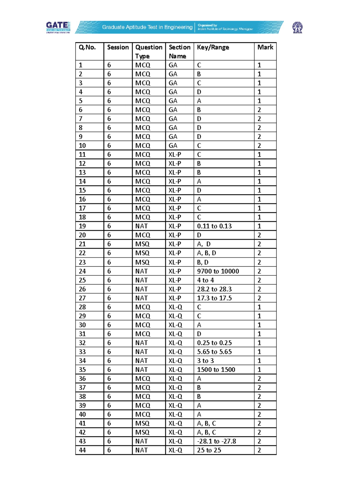 GATE 2022 Answer Key: MCQs, NATs, and MSQs Analysis - Studocu