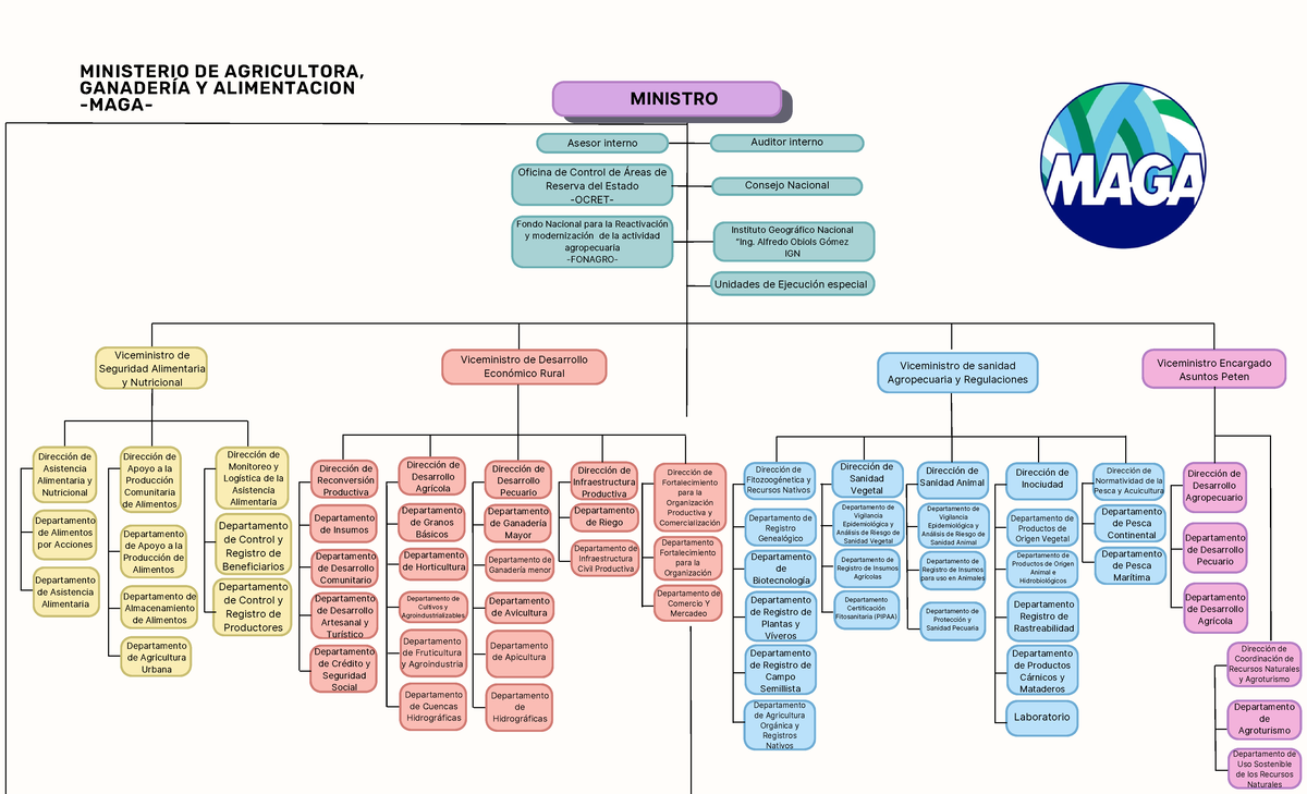 Organigramas Ministeriales de Guatemala - Análisis y Estructura - Studocu