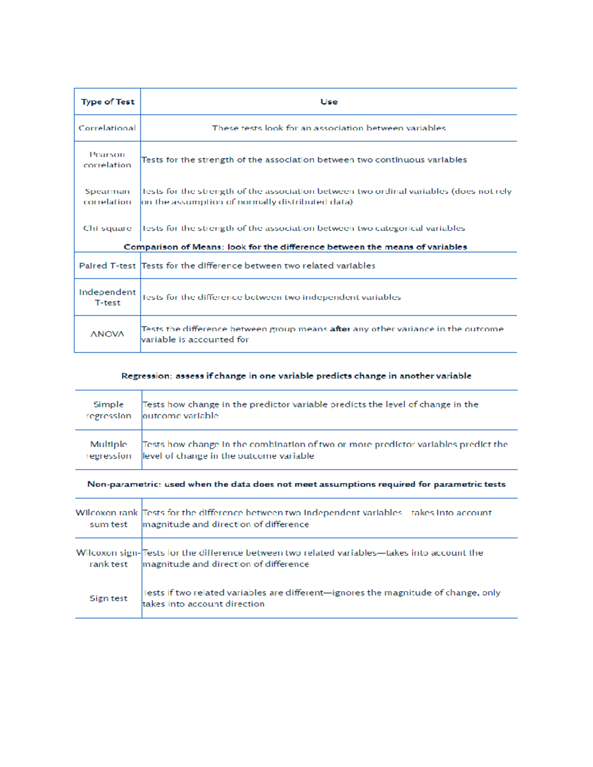 Choosing the Appropriate Test: A Guide for Statistical Analysis - Studocu