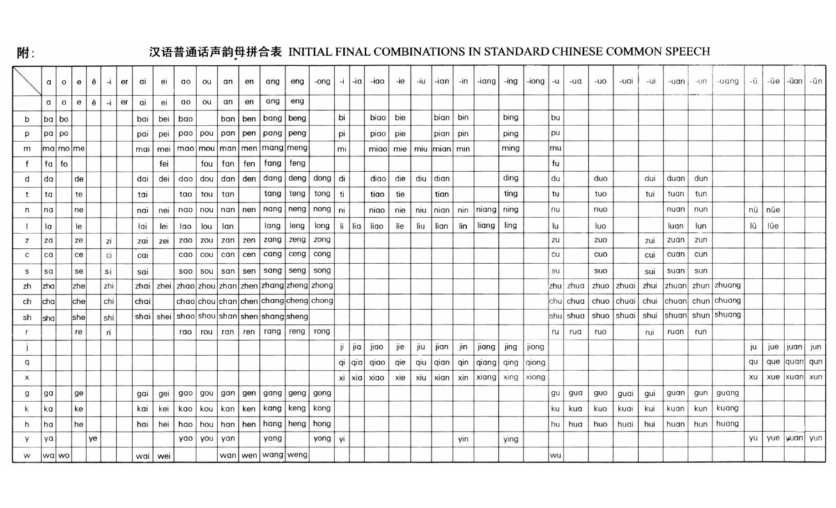BI. Initial Final Combinations in Standard Chinese Common Speech - Studocu