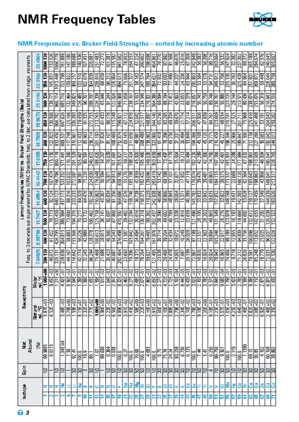 NMR tables Bruker 2012 - 4ehherhwrherhwee - NMR Frequency Tables ...
