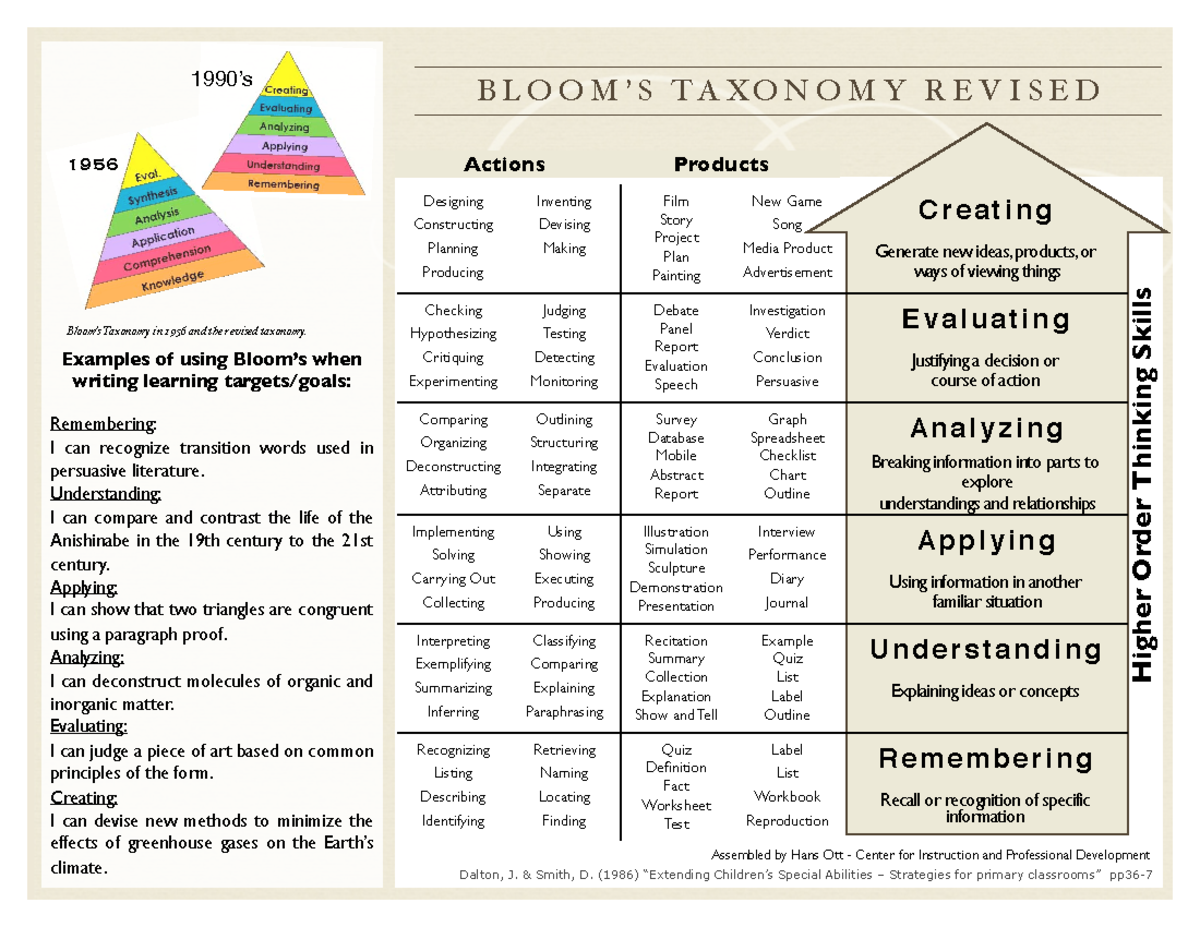 Bloom's Taxonomy Revised: Higher Order Thinking Skills Overview - Studocu