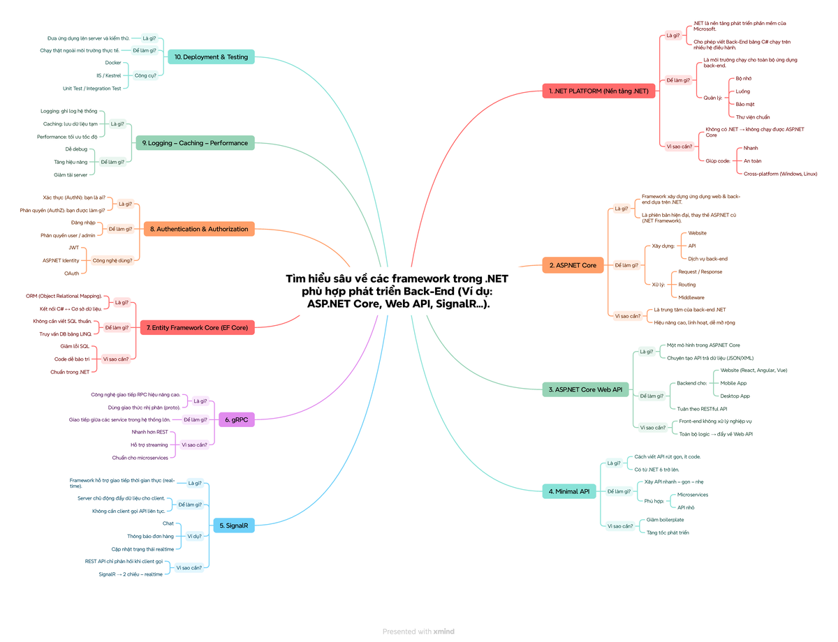Tìm hiểu về các Framework .NET cho Phát triển Back-End (ASP.NET Core ...