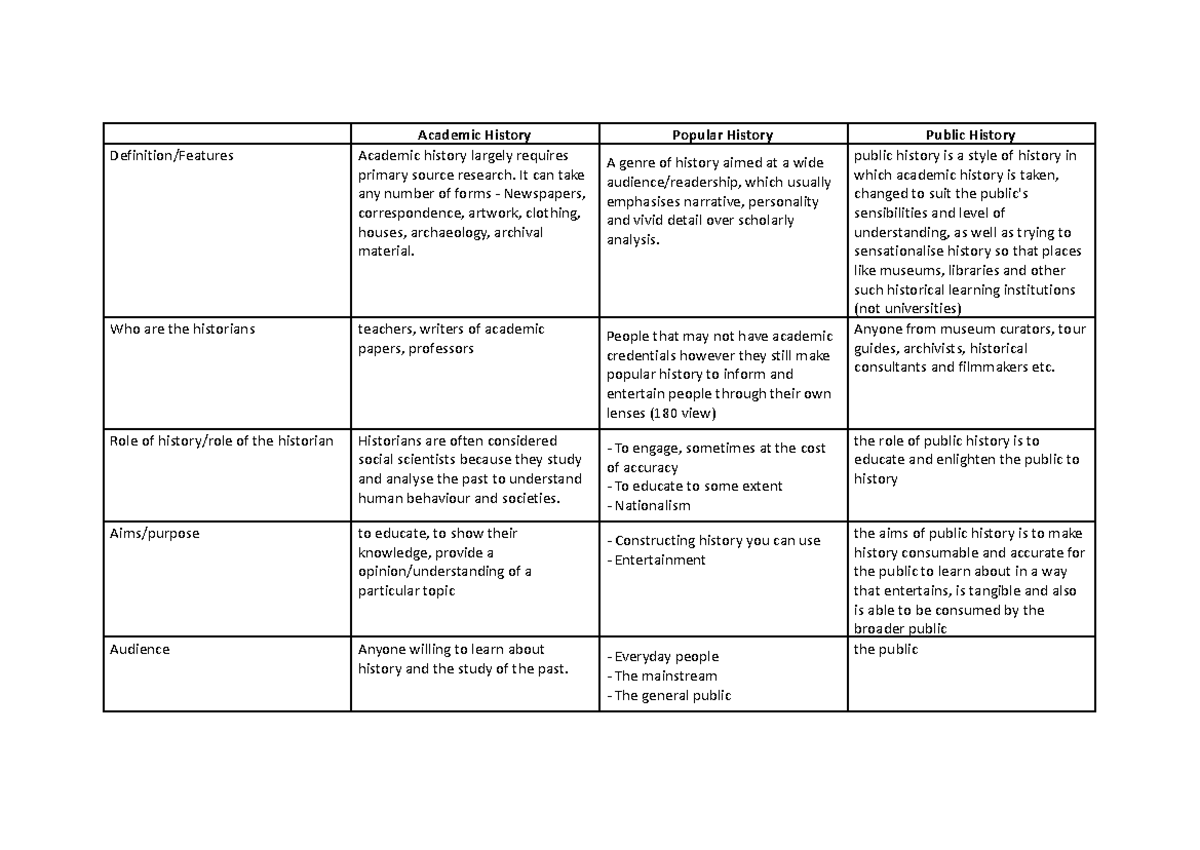 Types of History Comparison: Academic vs Popular vs Public - Studocu