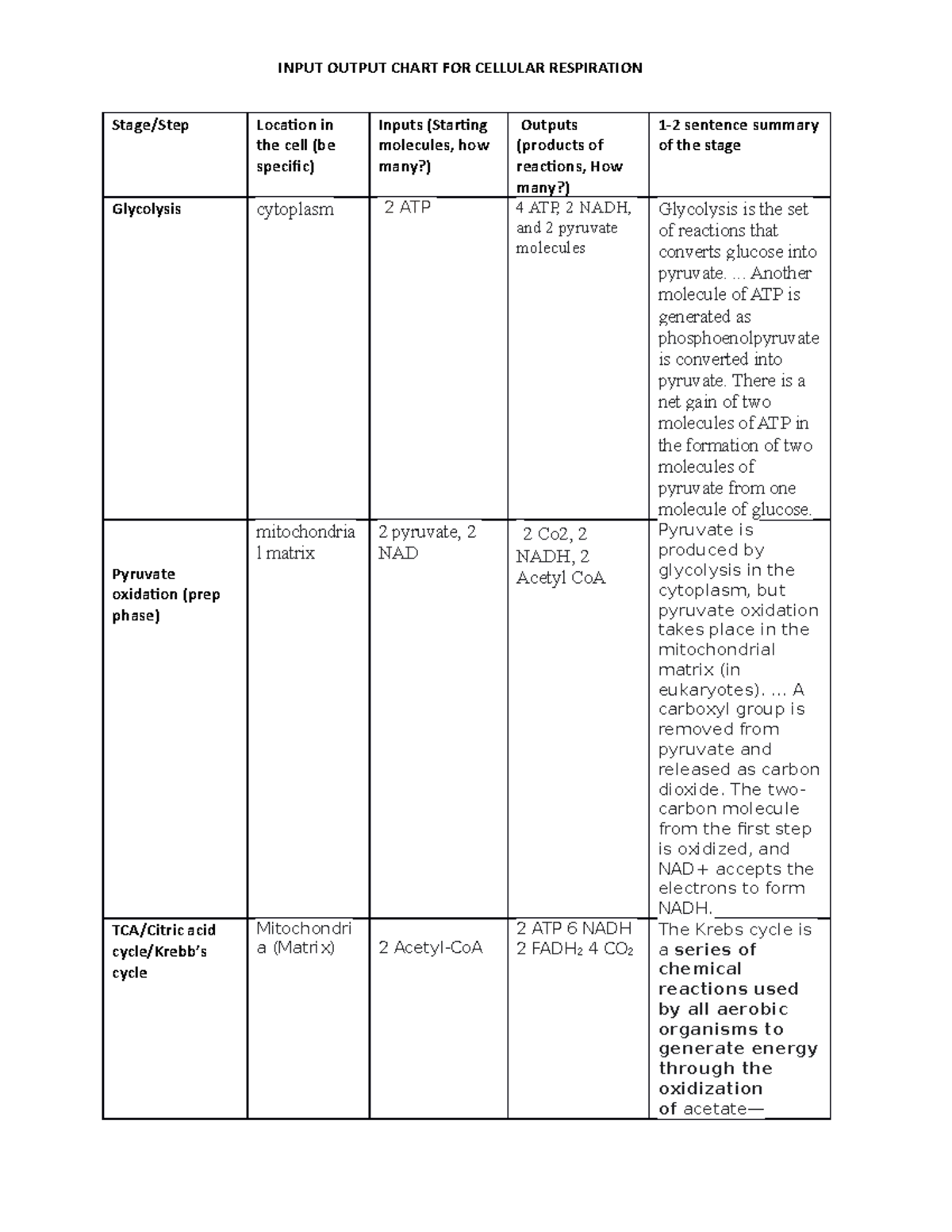 Cellular+respiration+input+output+chart that is very weird - INPUT ...