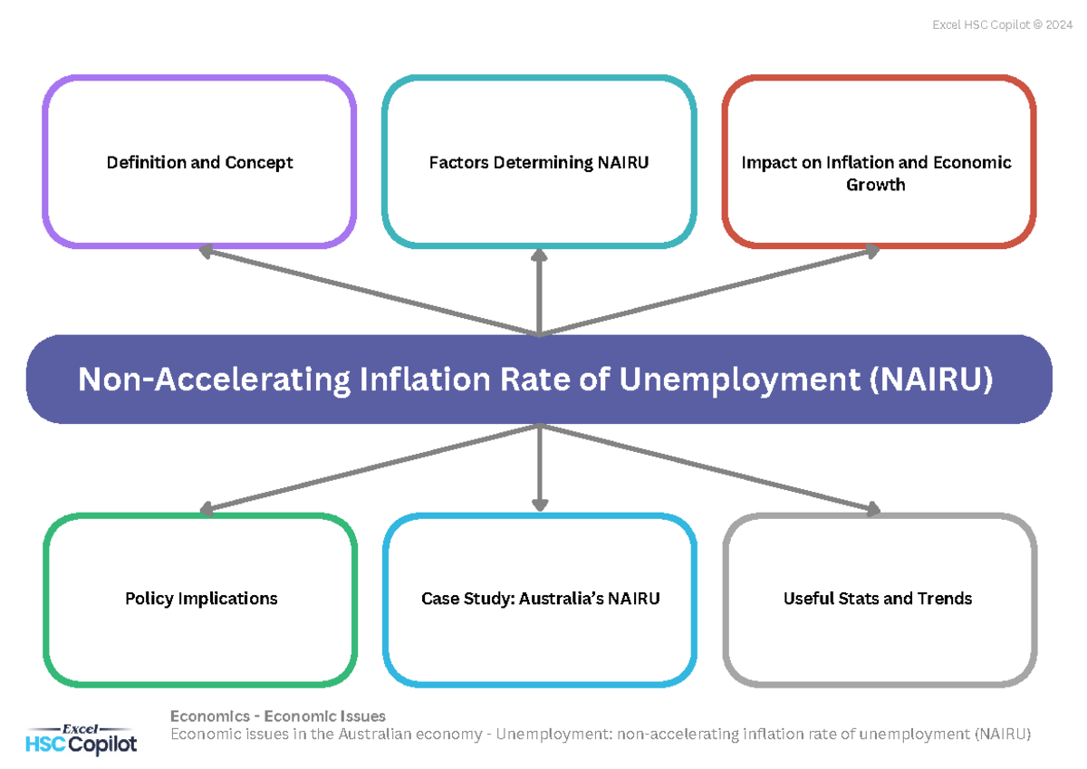 HSC Economics Case Study: NAIRU's Impact on Inflation & Growth - Studocu