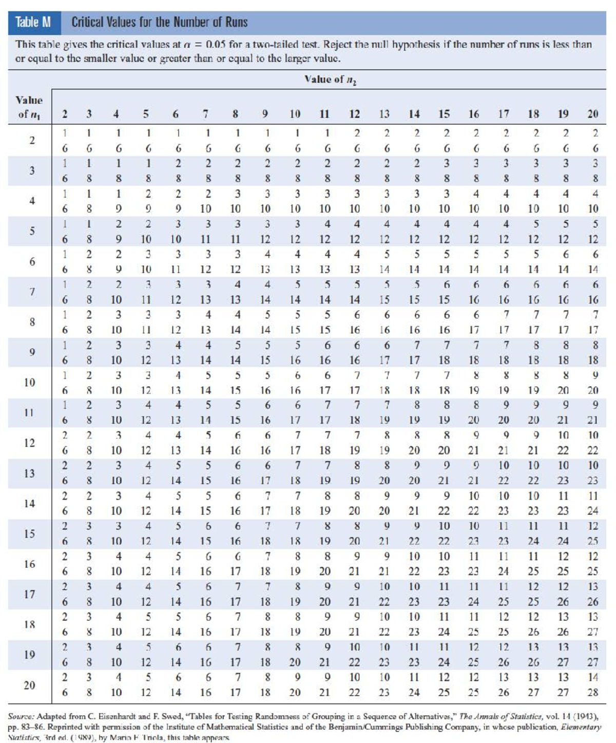 Table M Numbet of Runs - Table M Critical Values for the Number of Runs ...