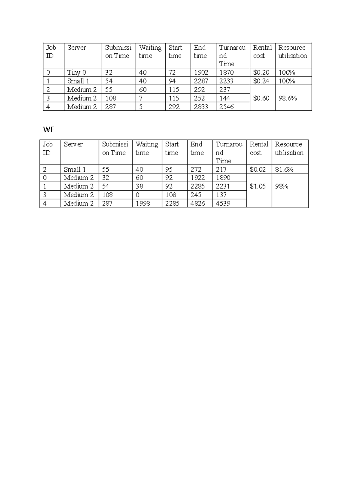 W10COMP3100 - Job Submission and Server Utilization Notes - Studocu