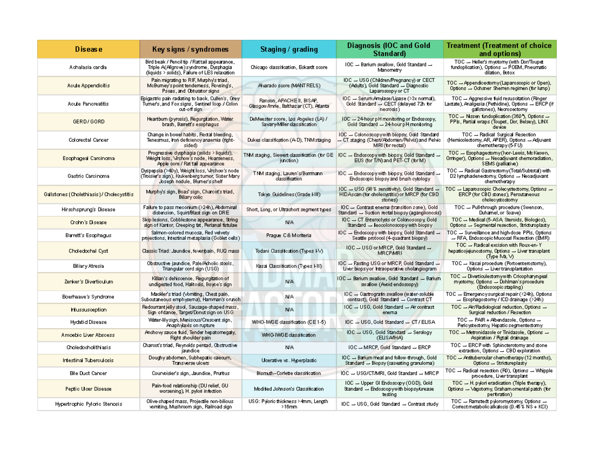 GI Surgery Revision Table: Key Signs, Diagnosis, and Treatment Options ...