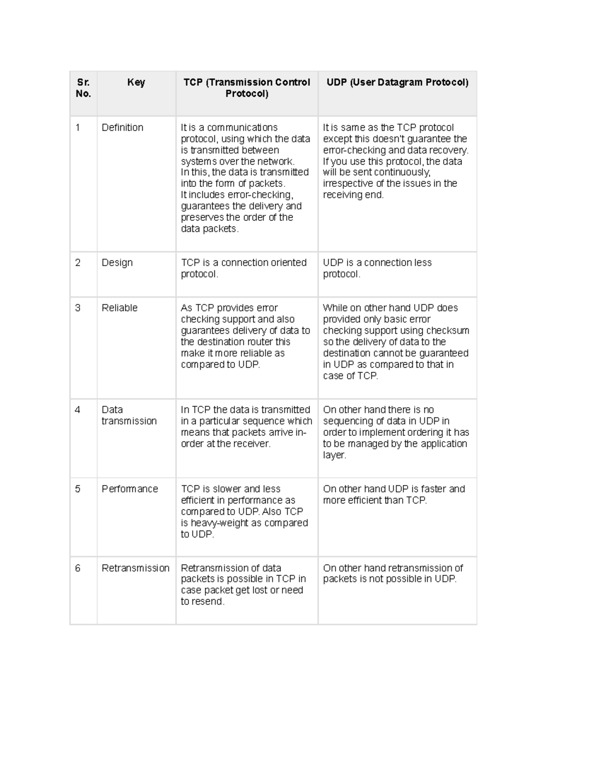 Differnce between TCP and UDP - Sr. No. Key TCP (Transmission Control ...