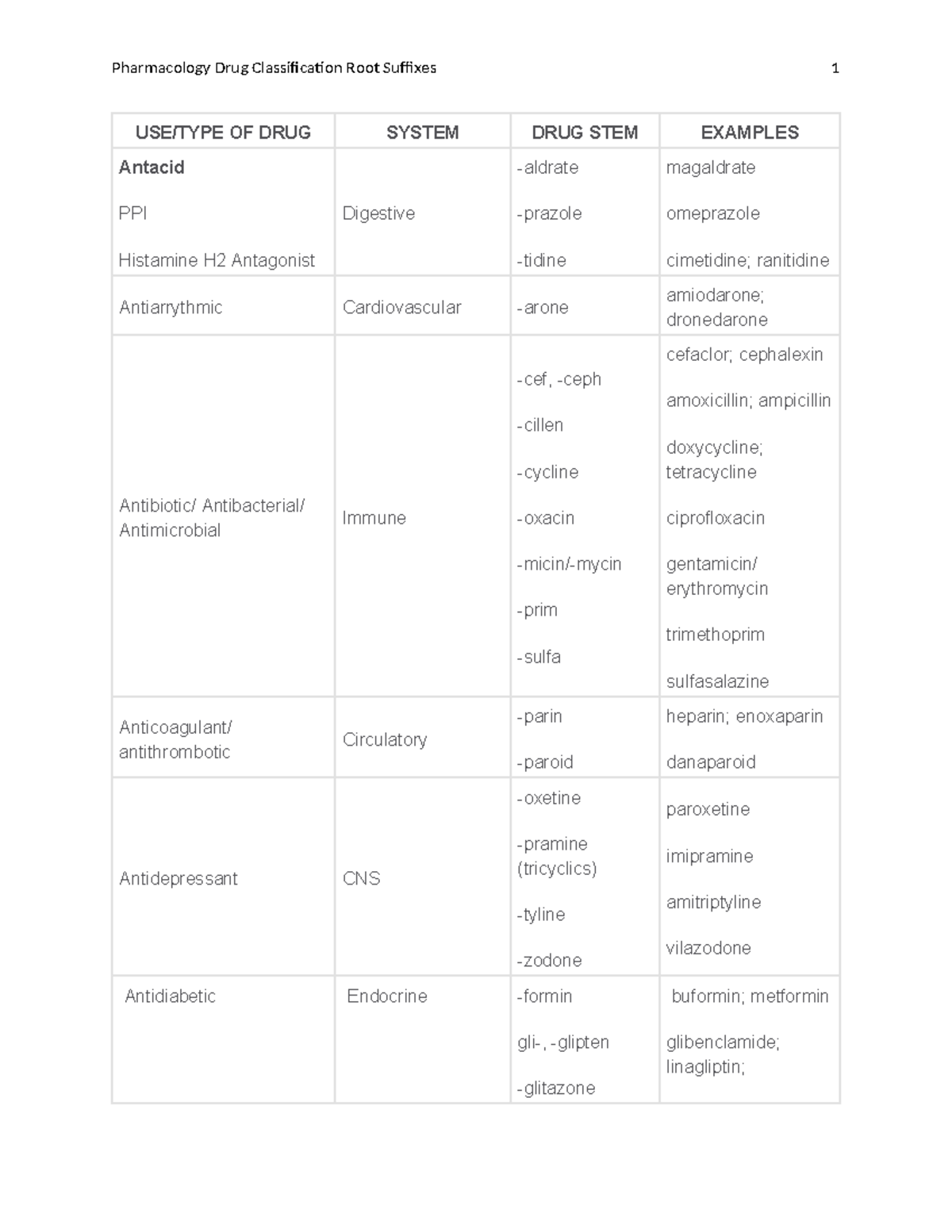 Pharmacology Drug Classification: Root Suffixes Overview - Studocu