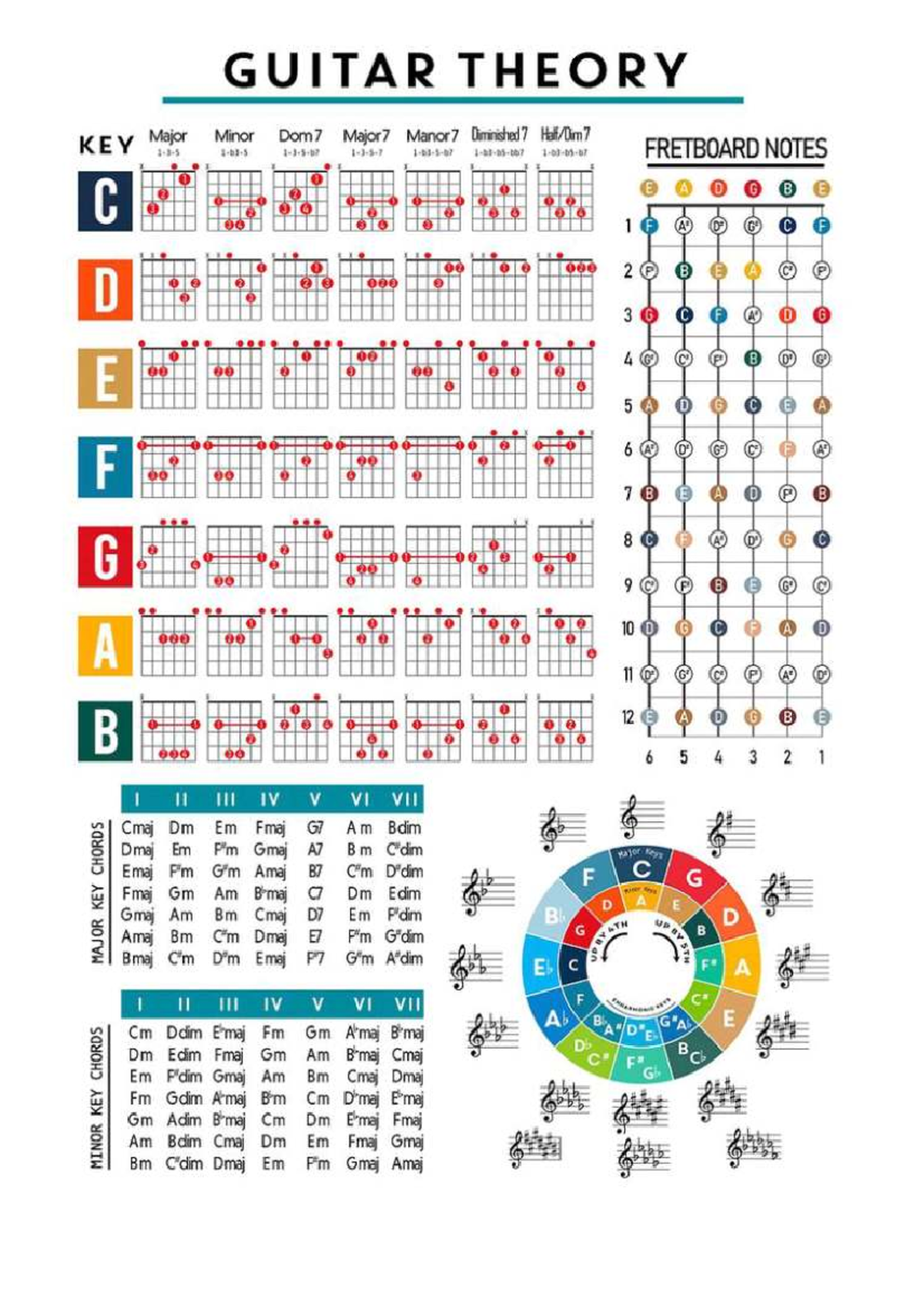 GUITAR THEORY: Chords & Scales Overview for Musicians - Studocu