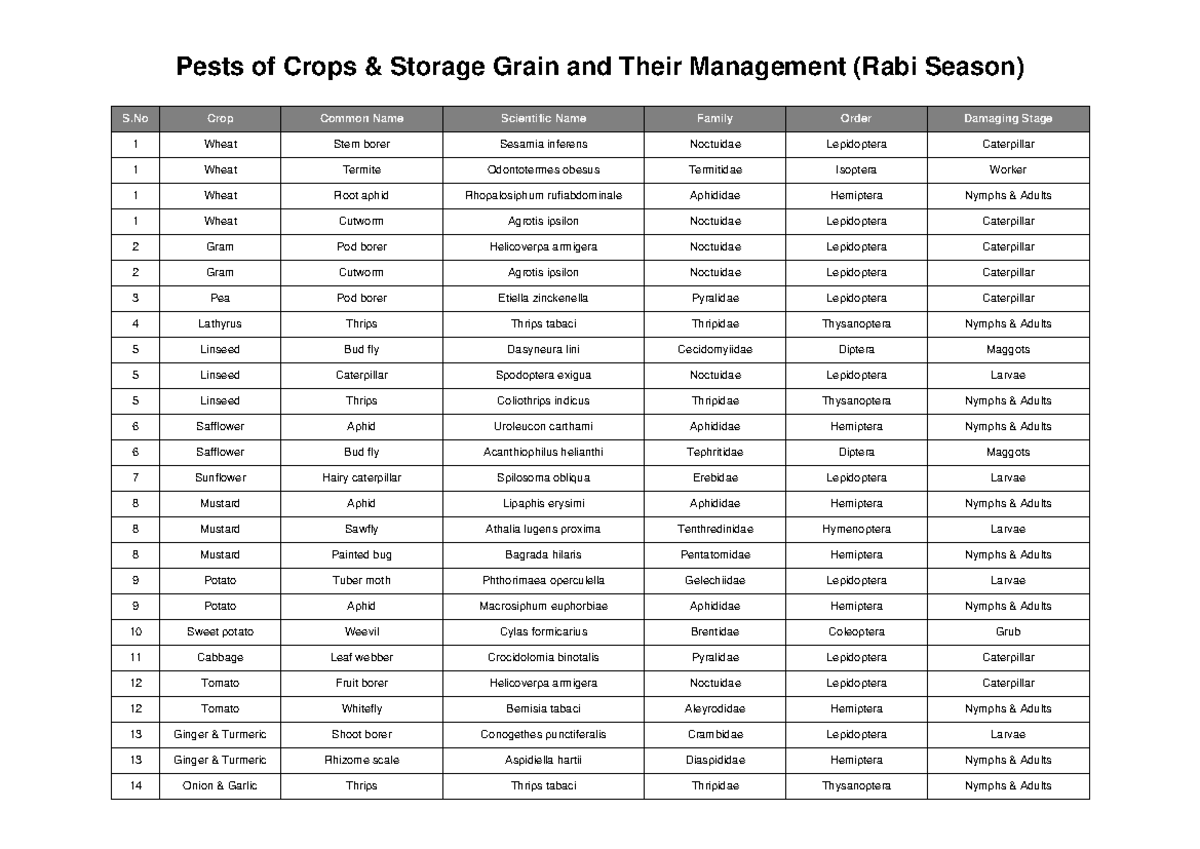 Rabi Season Pests of Crop Storage & Management (Table) - Studocu