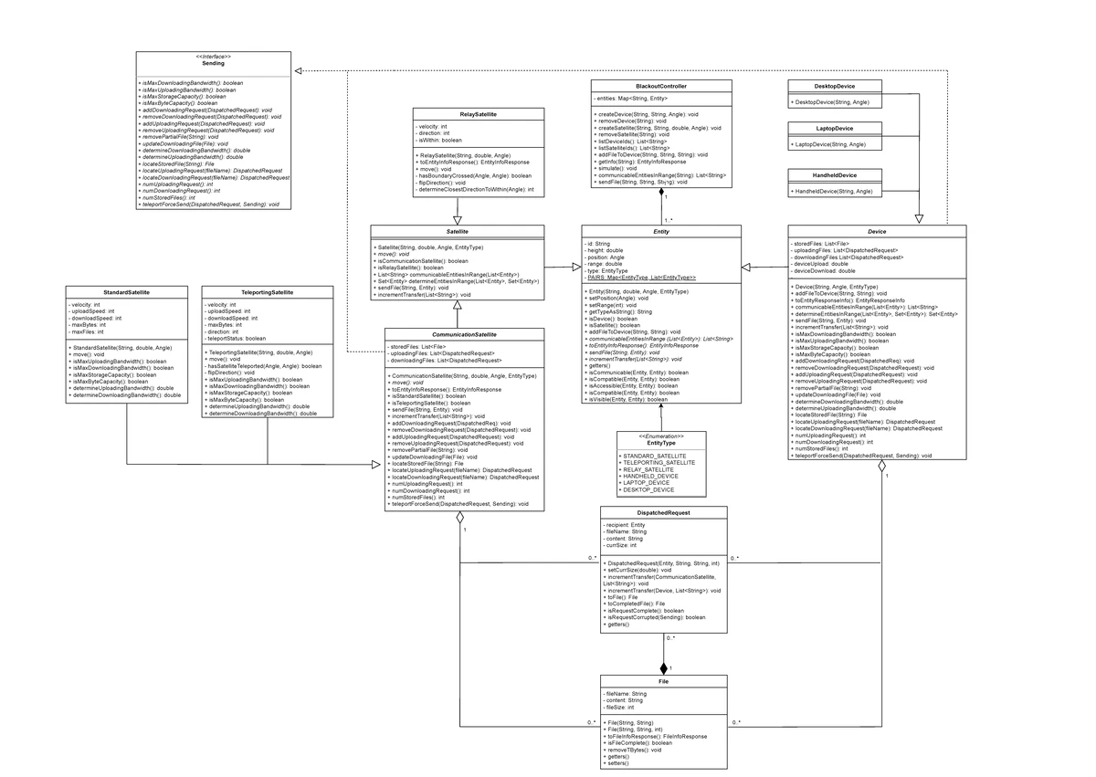COMP2511 UML Diagram Cheatsheet for T3 Final Exam Preparation - Studocu