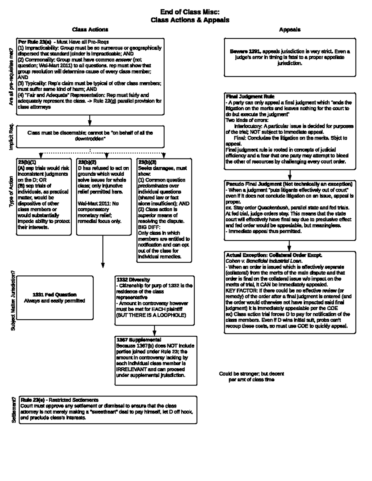 Class Actions and Appeals - End of Class Misc: Class Actions & Appeals ...