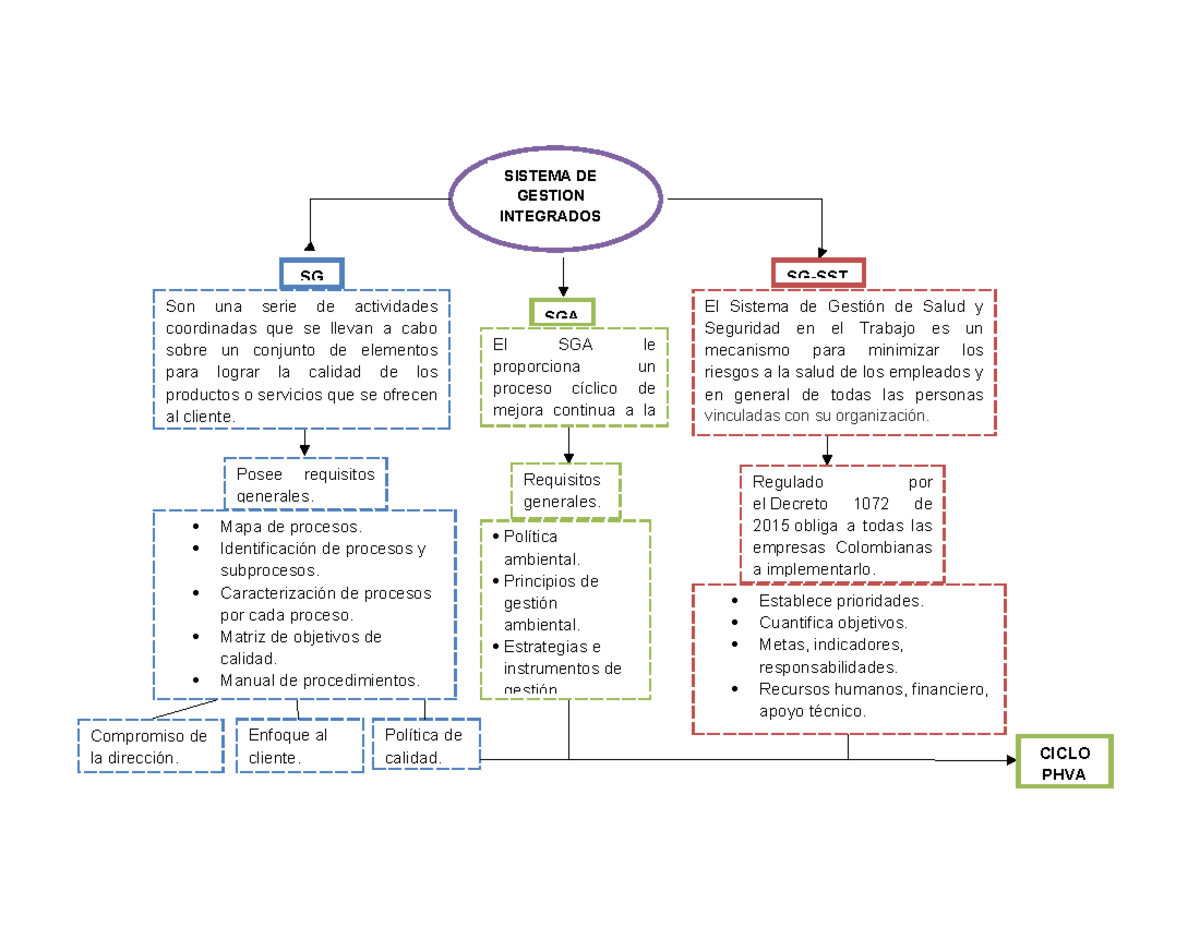 Mapa Conceptual del Sistema de Gestión Integrados SGI - Studocu