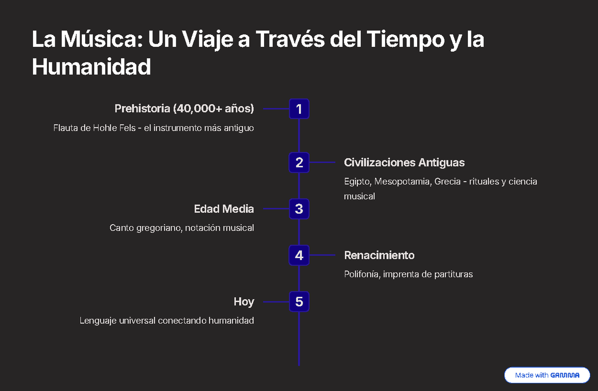 La musica y su historia - Historia del arte - La Música: Un Viaje a ...