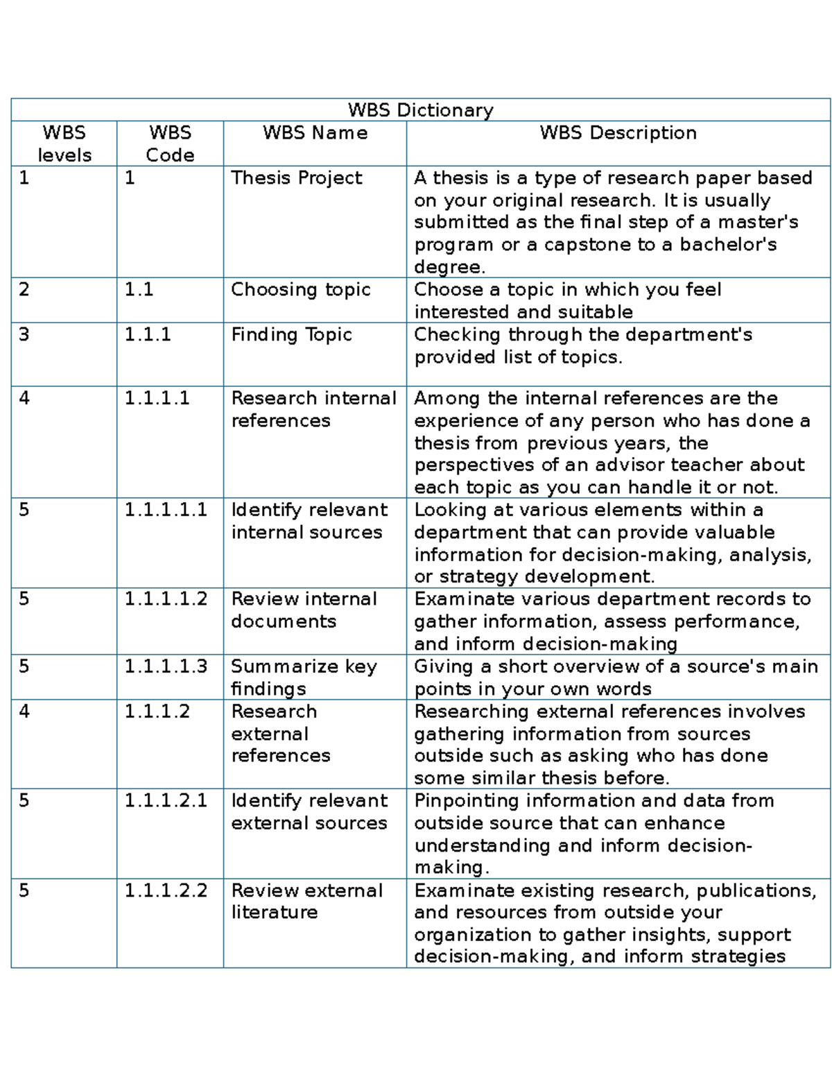 WBS-Dictionary - promana - WBS Dictionary WBS levels WBS Code WBS Name ...