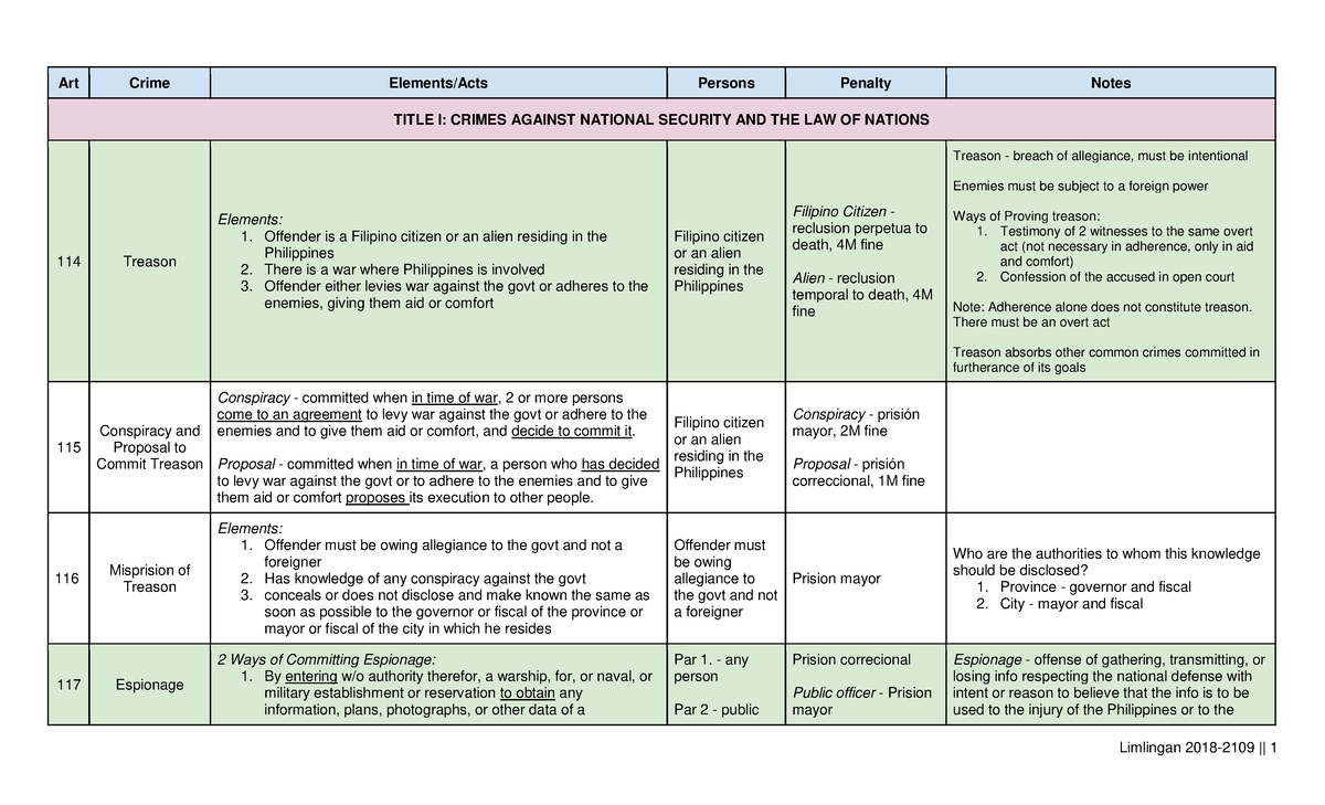 Criminal Law 2: Detailed Reviewer on Crimes Against National Security ...