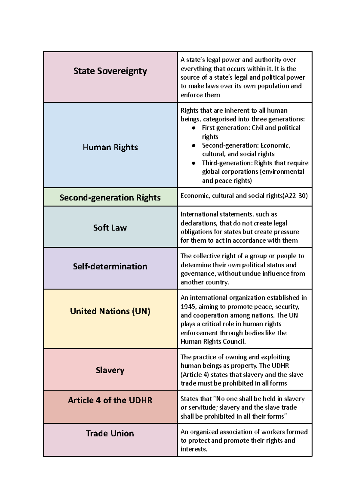 2.0 Human Rights Glossary - State Sovereignty A state's legal power and ...