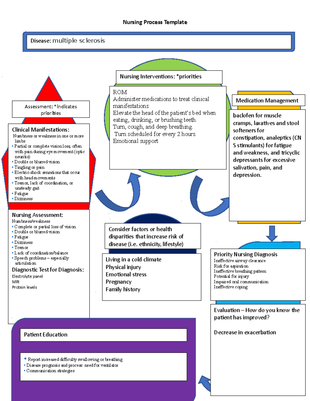 Nursing Process Template: Managing Multiple Sclerosis Care Plans - Studocu