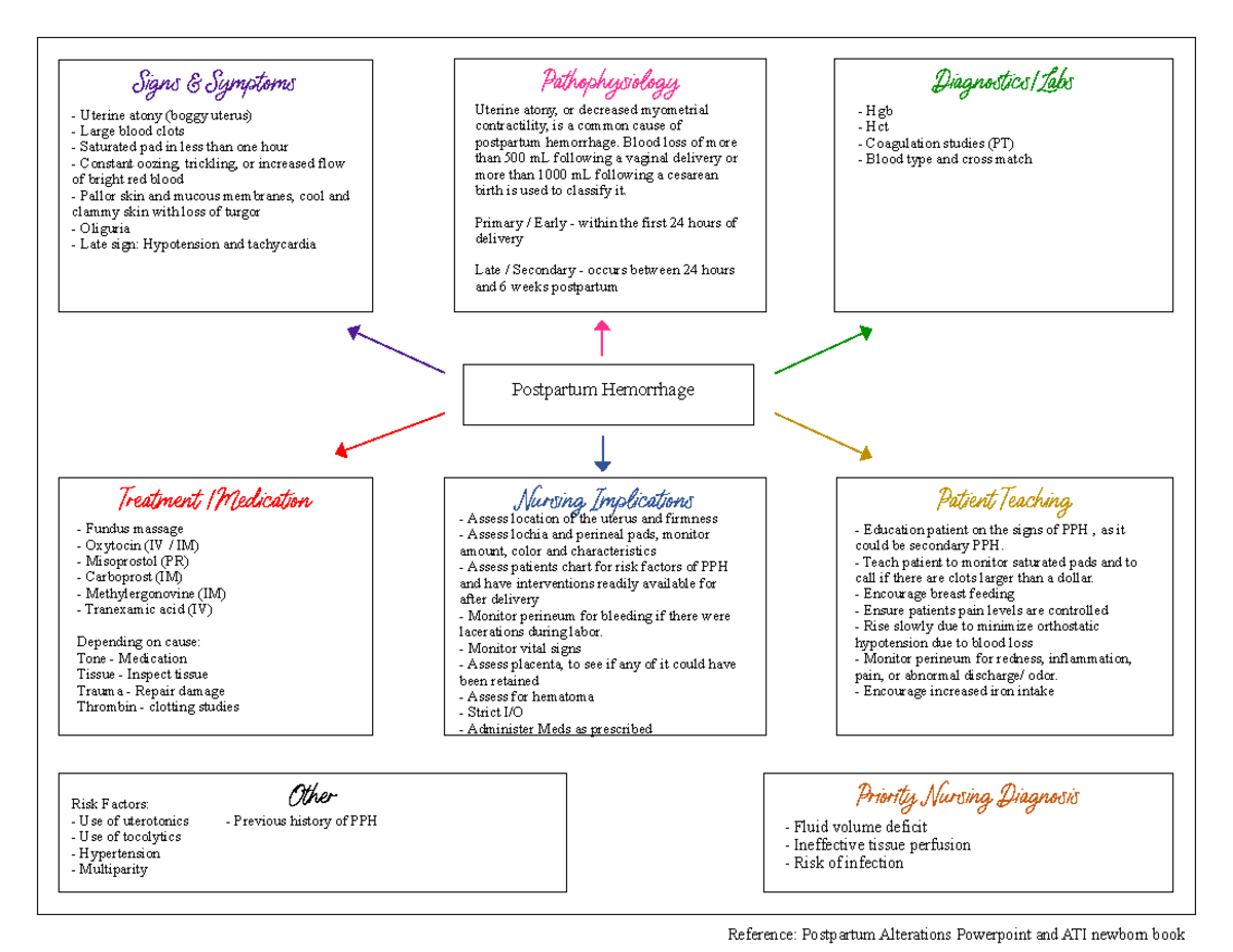 PPH Concept Map: Key Aspects for Nursing Care and Treatment - Studocu