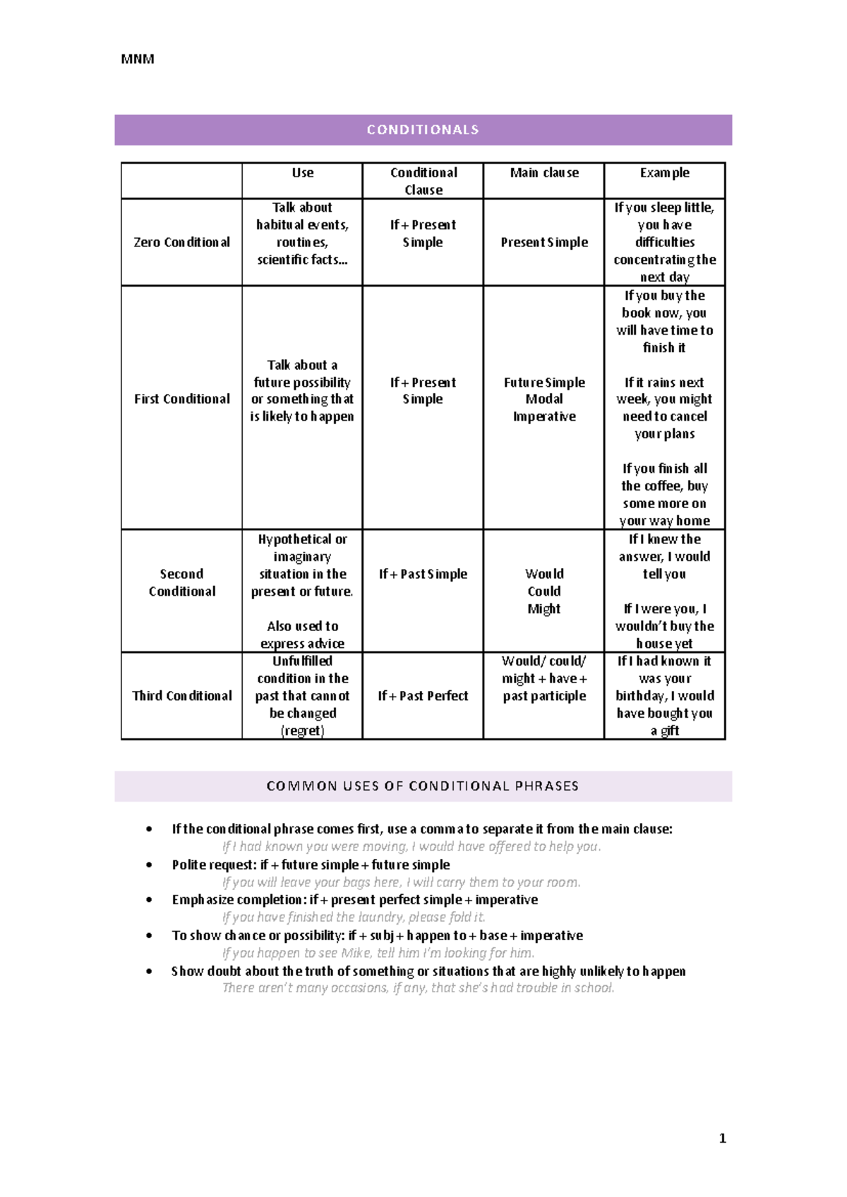 MNM Conditional Structures and Usage: Comprehensive Notes for English 2 ...