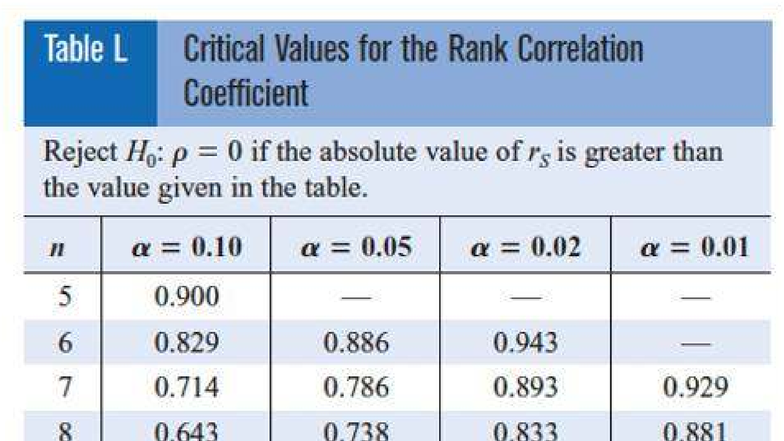 Table L: Critical Values for Spearman Rank Correlation Coefficient ...