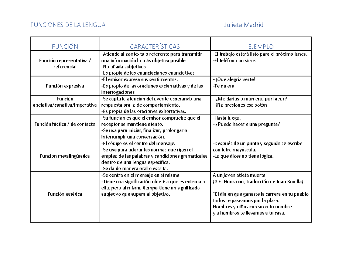 Cuadro sobre funciones de la lengua escrita y oral. Administración