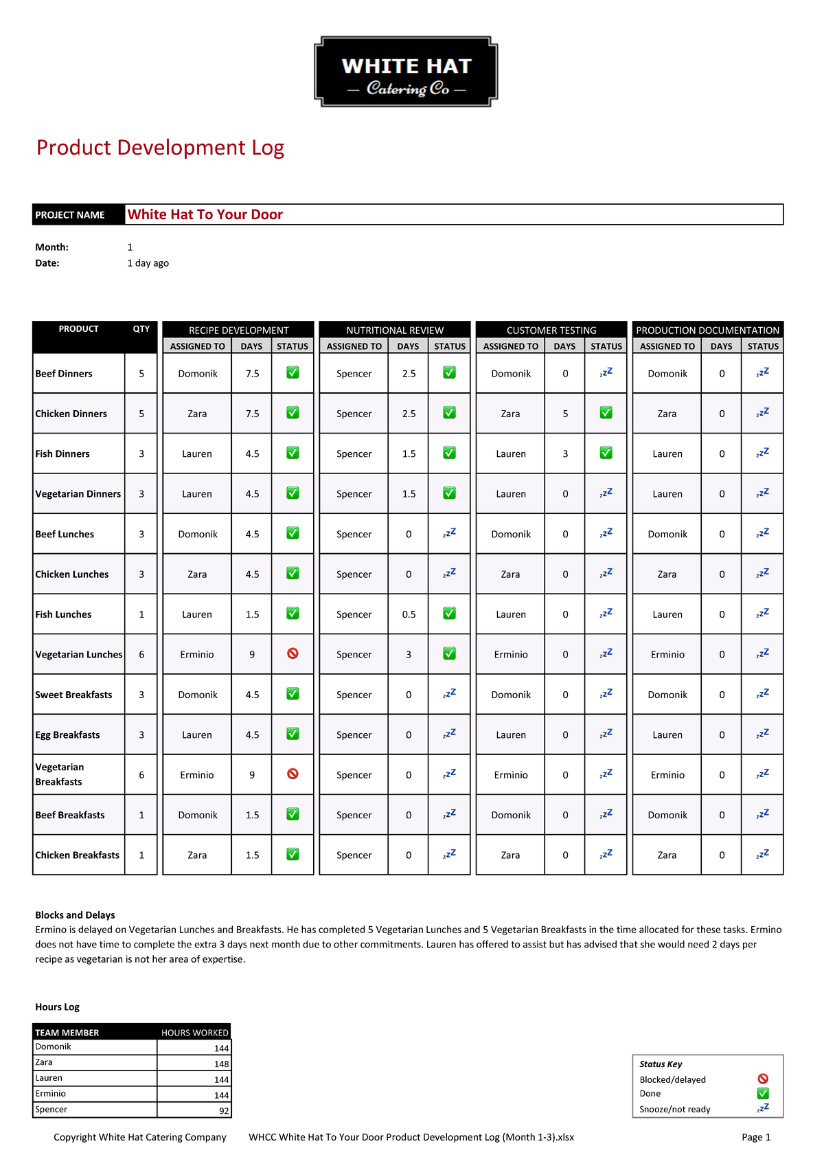 05. WHCC White Hat to Your Door Product Development Log (Month 1) - Studocu