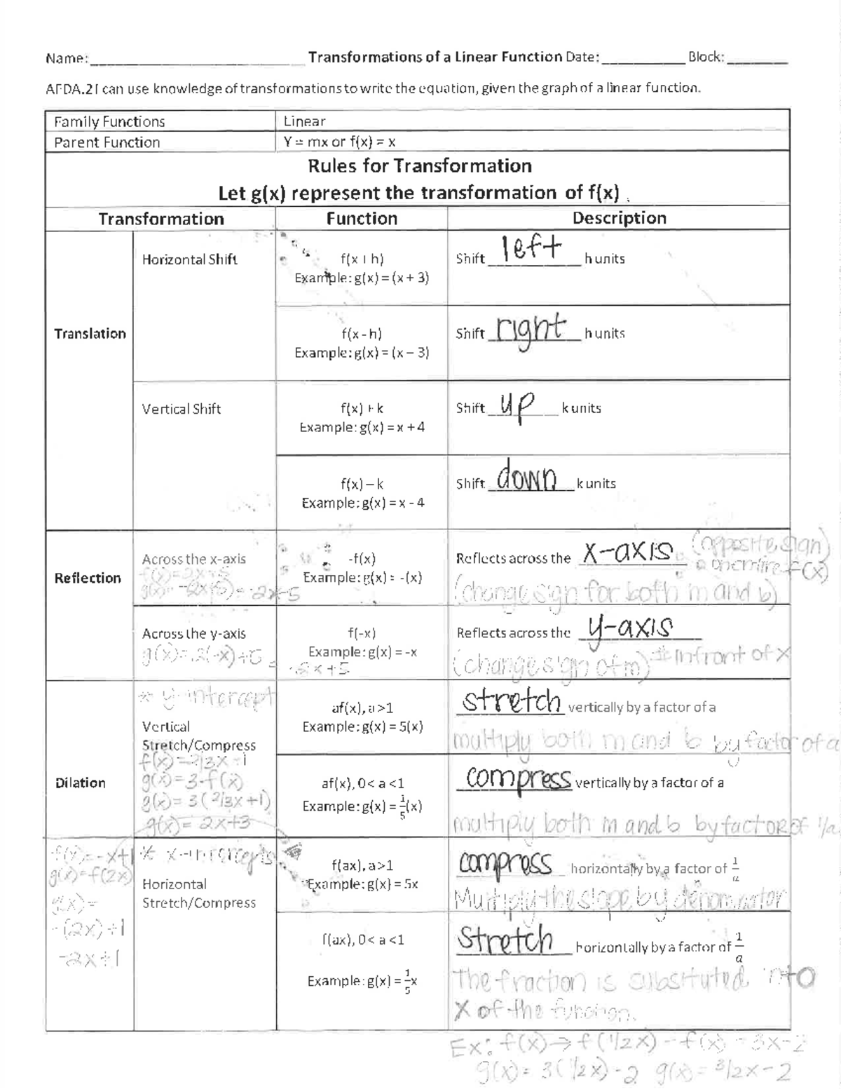 AFDA: Notes on Transformations of Linear Functions - Page 1 - Studocu
