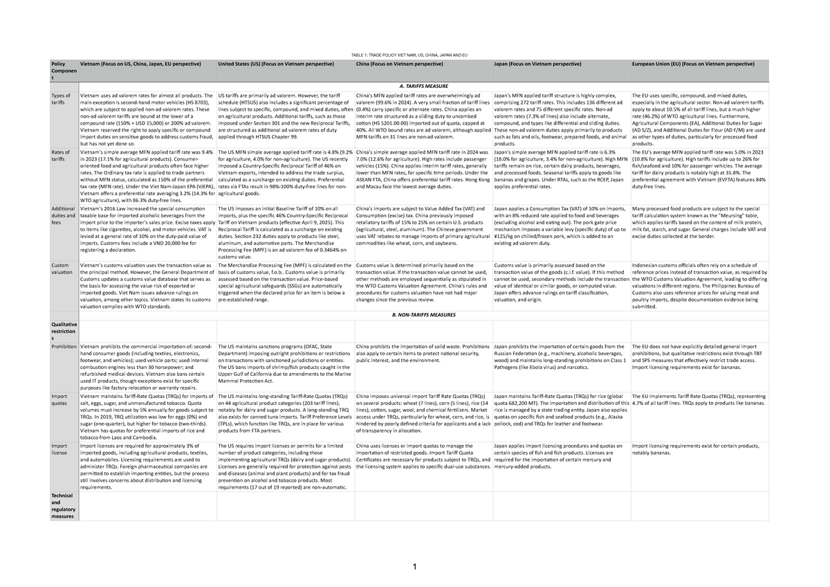 TMAE302 Chapter 5 - Trade Policies of Vietnam, US, China, Japan, and EU -  Studocu