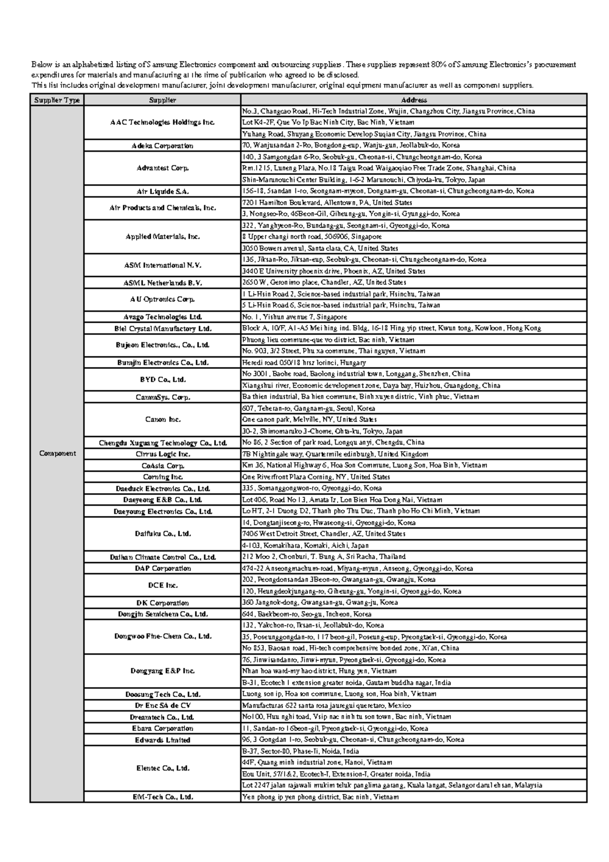 Supplier List - selection criteria for global sourcing - Supplier Type ...