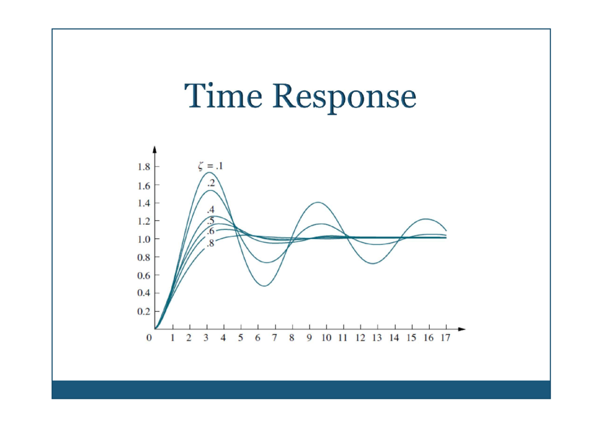 Control L9 10 - Lecture on Poles and Zeros in System Response - Studocu