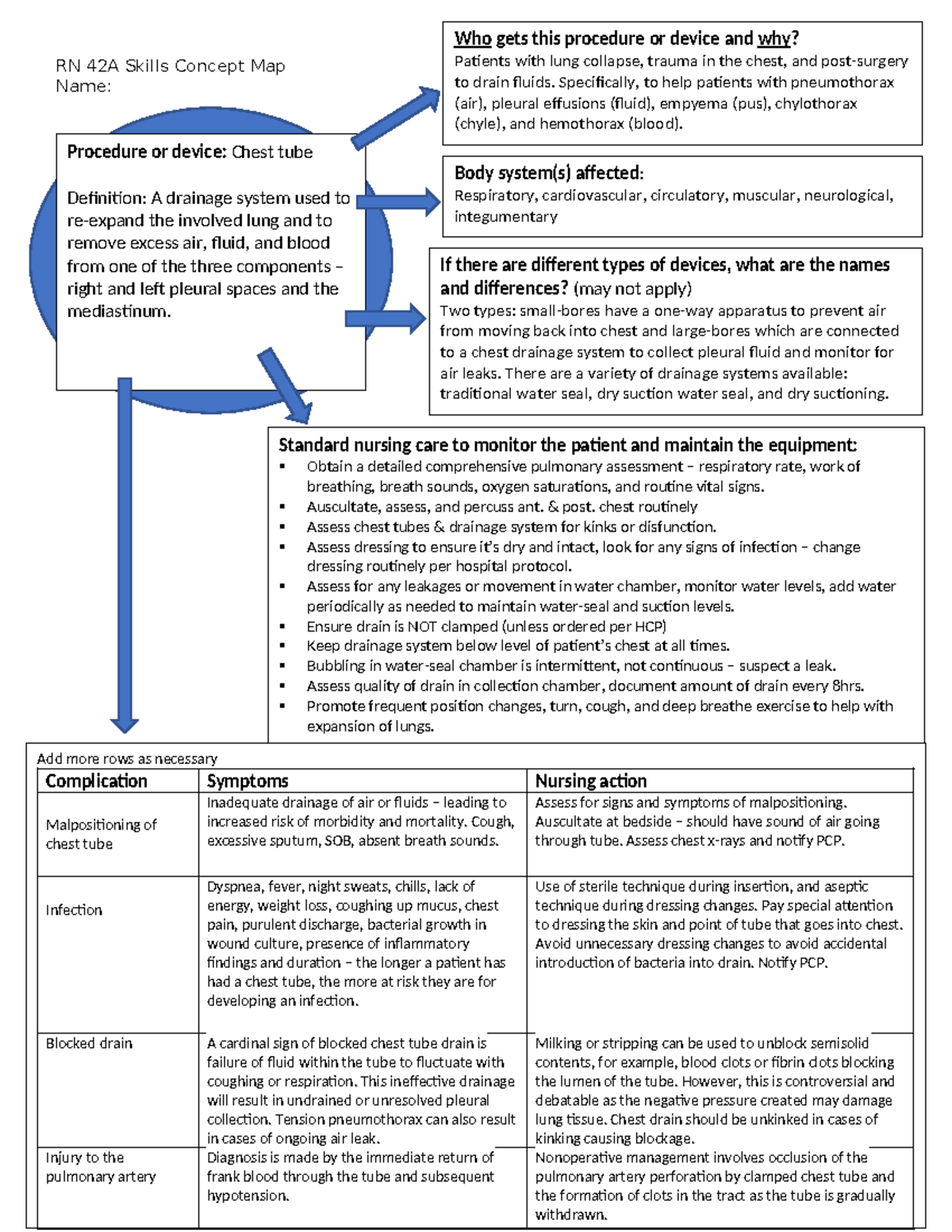 RN 42A Chest Tube Skills Concept Map & Nursing Care Protocols - Studocu