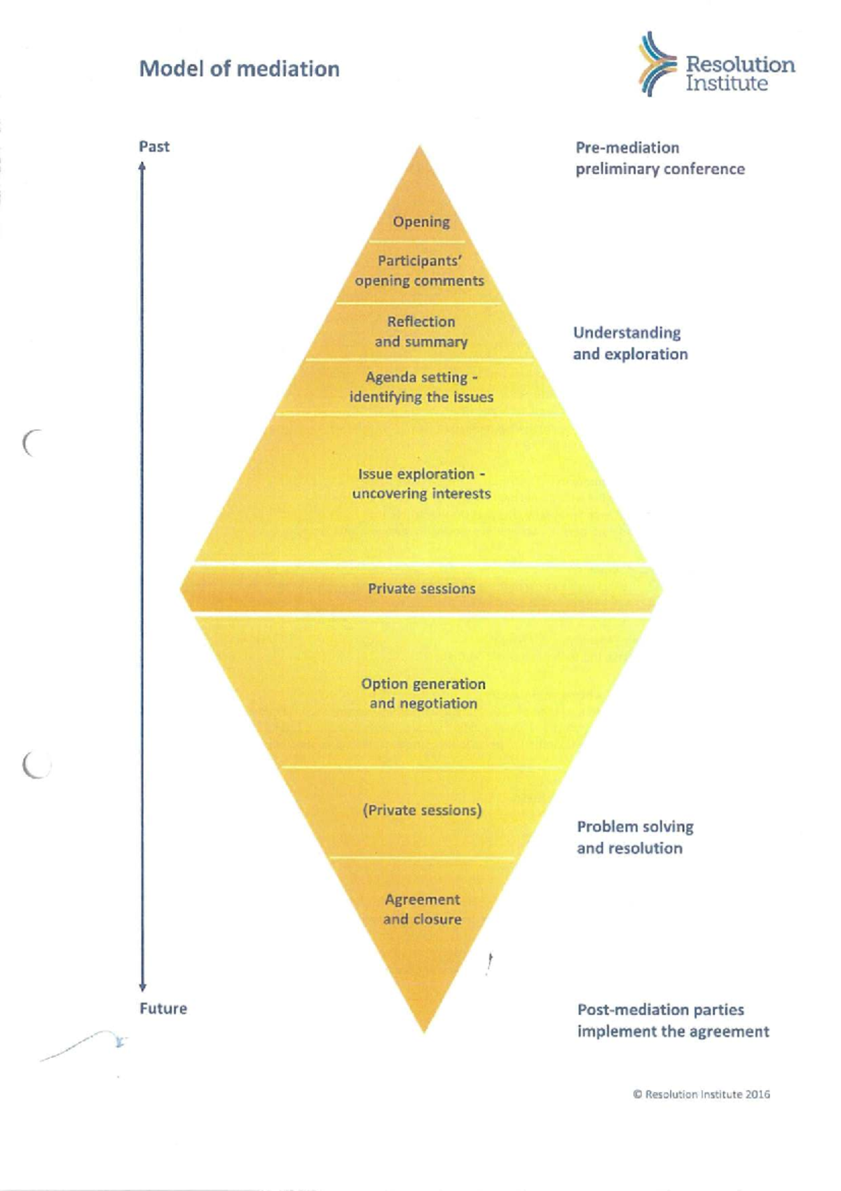 Mediation Process Overview & Mediator Checklist - Resolution Institute ...