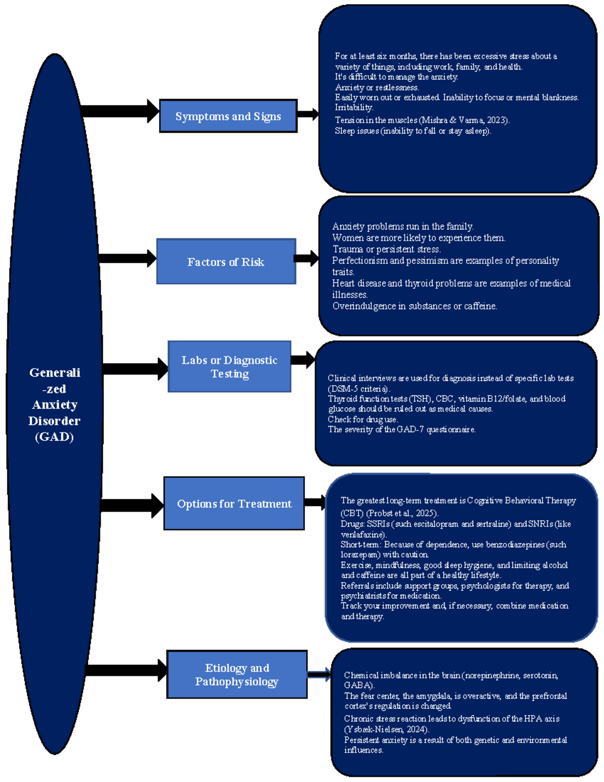 GAD Risk Factors & Treatment Options: Mind Map Assignment - Studocu