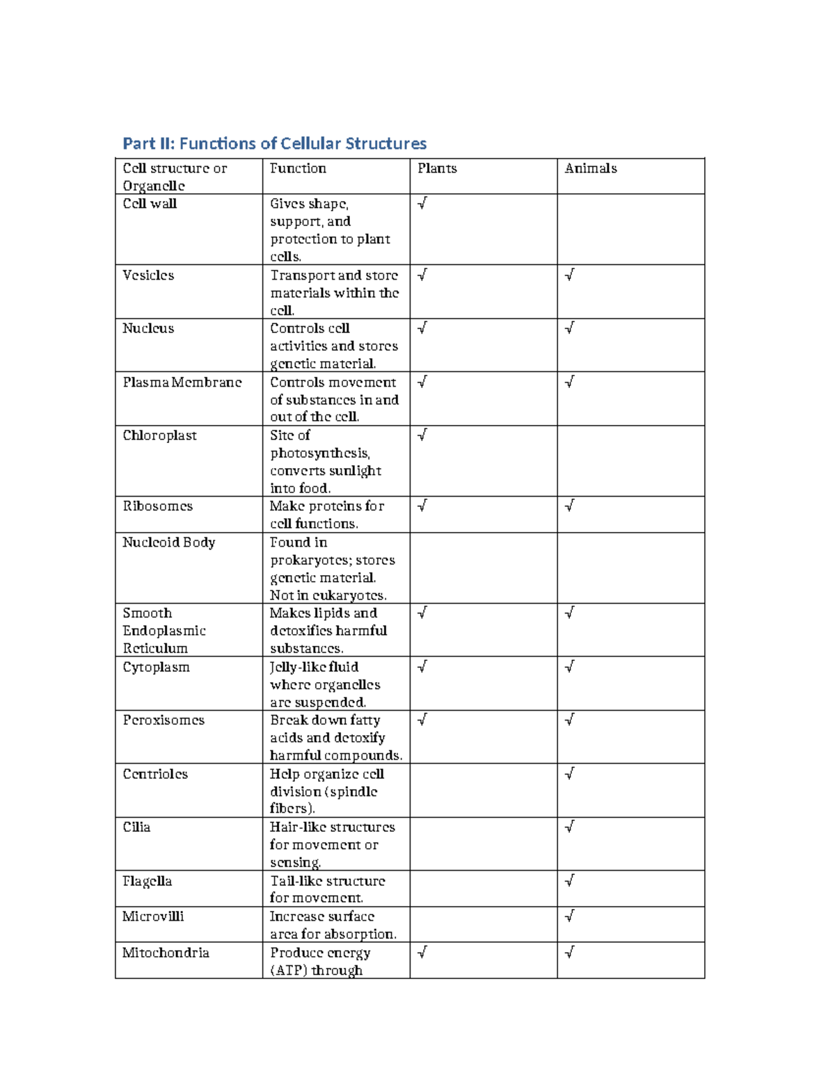 Cell Structure Functions Table: Organelle Roles in Plants & Animals ...