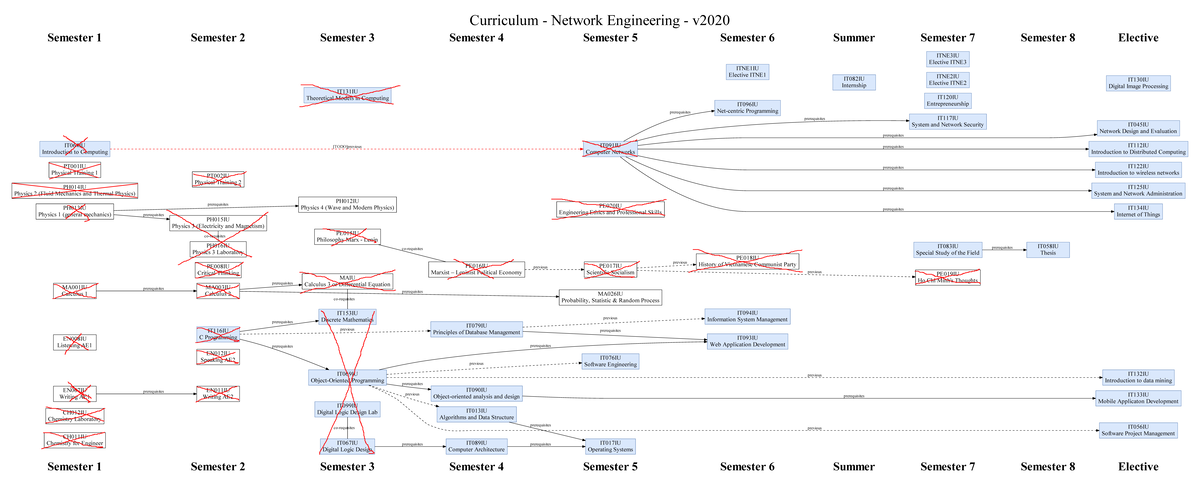NE-with-id - CURRICULUM - Curriculum - Network Engineering - v Semester ...