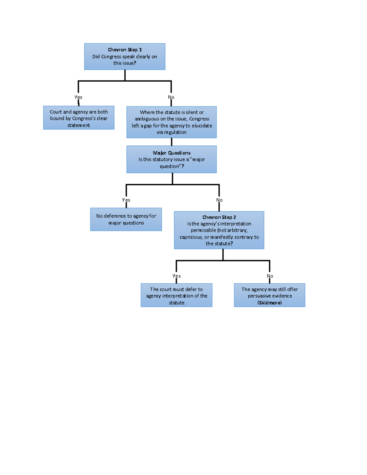 Civil Procedure Flowchart - Lecture Notes Review (Civ Pro) - Studocu