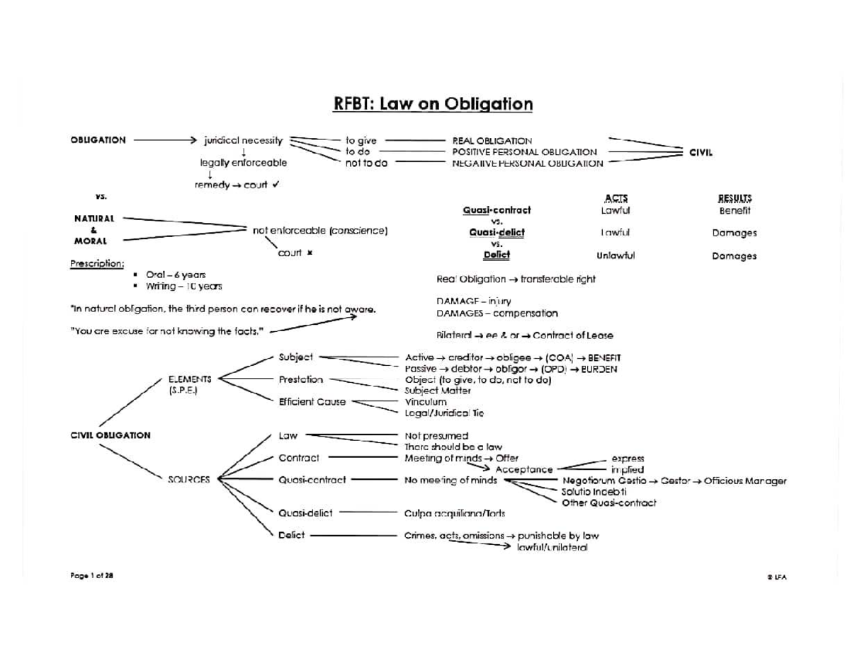 RFBT: Obligations and Contracts Overview for Law Students - Studocu