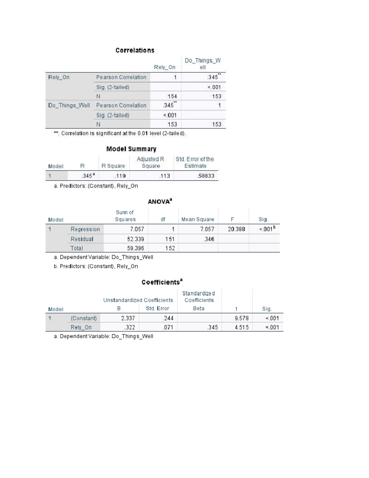 SPSS Multiple Regression Analysis: Rely_On & Do_Things_Well - Studocu