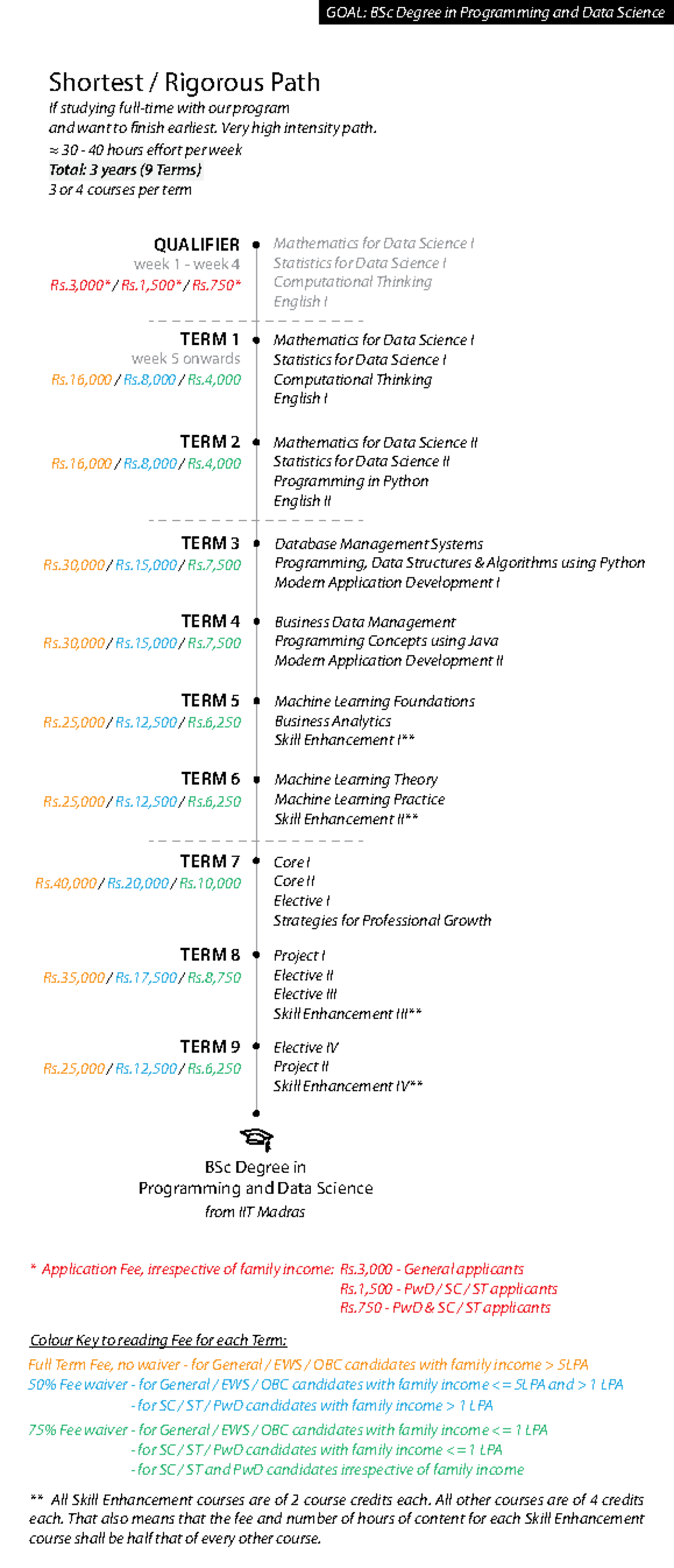 Courses - course plan - ** All Skill Enhancement courses are of 2 ...