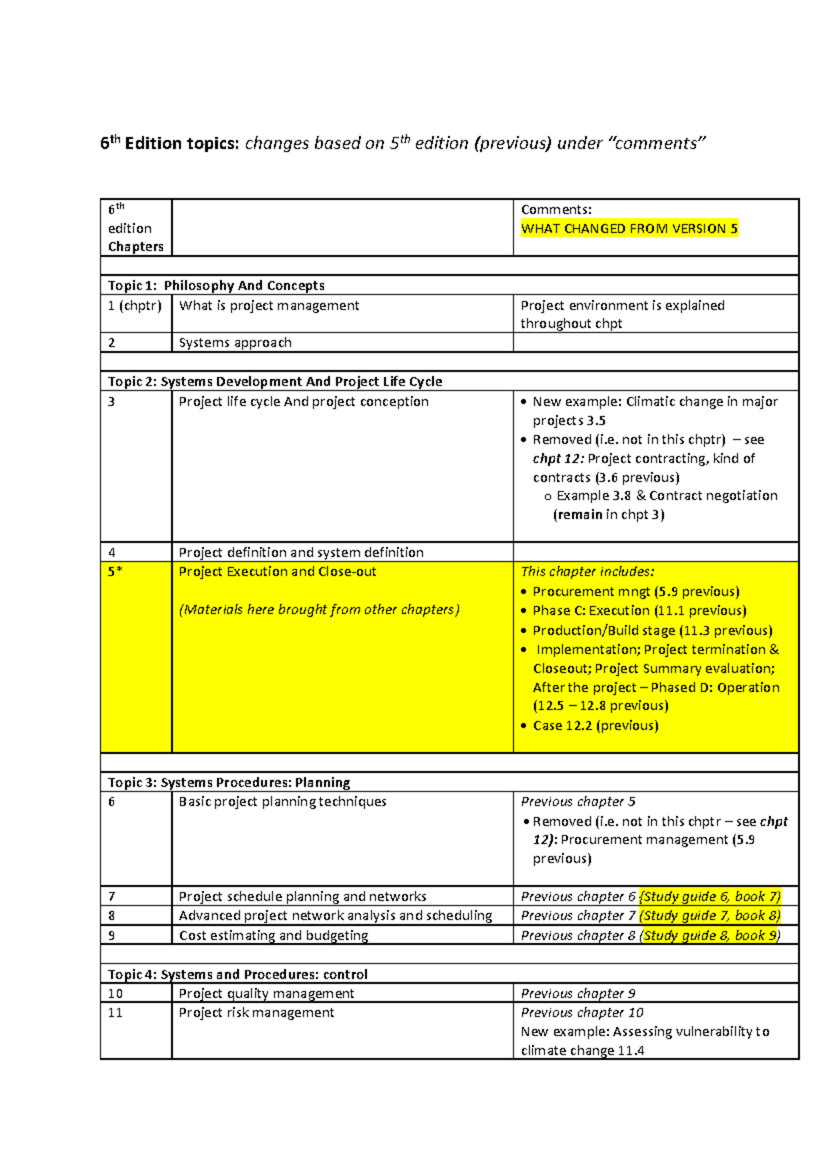 6th Edition Project Management Changes: Study Guide Chapters - Studocu