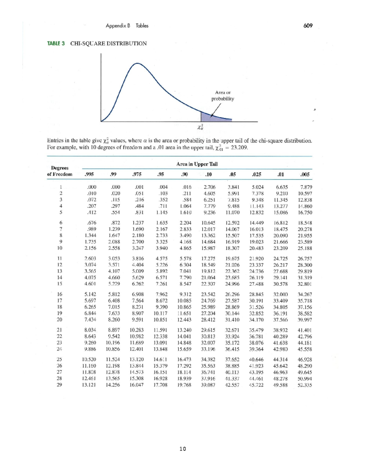 Chi Square Table - Appendix B Tables 609 TABLE 3 DISTRIBUTION Area or ...