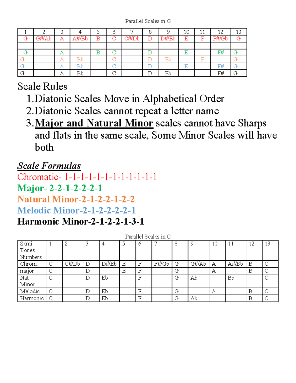 Httpss 3 - Uuuuuuuu - Parallel Scales in G Scale Rules 1. Diatonic ...
