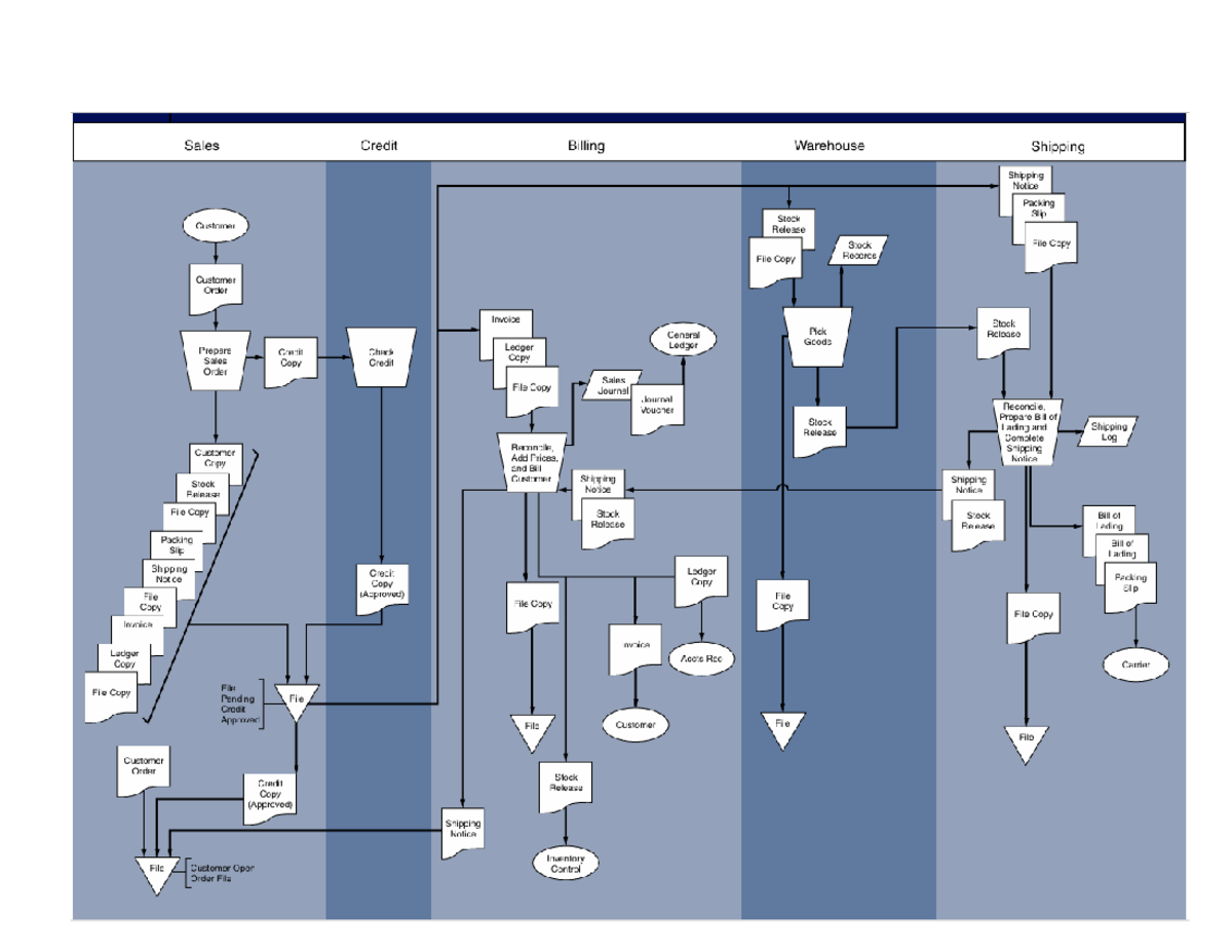 AT - Transaction Cycle - > Packing Slip - travels with the goods to the ...